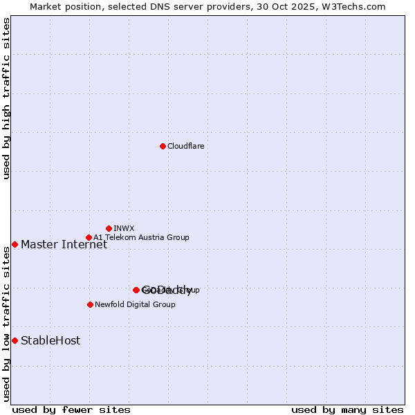 Market position of GoDaddy vs. Master Internet vs. StableHost