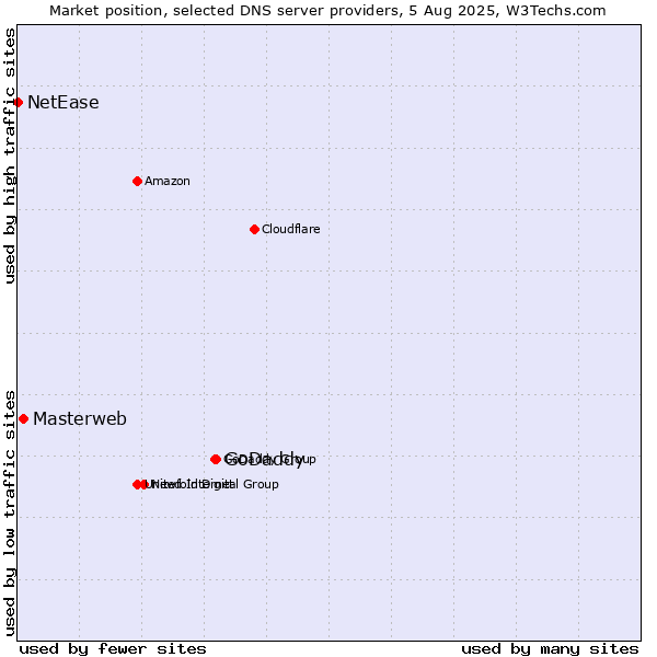 Market position of GoDaddy vs. Masterweb vs. NetEase