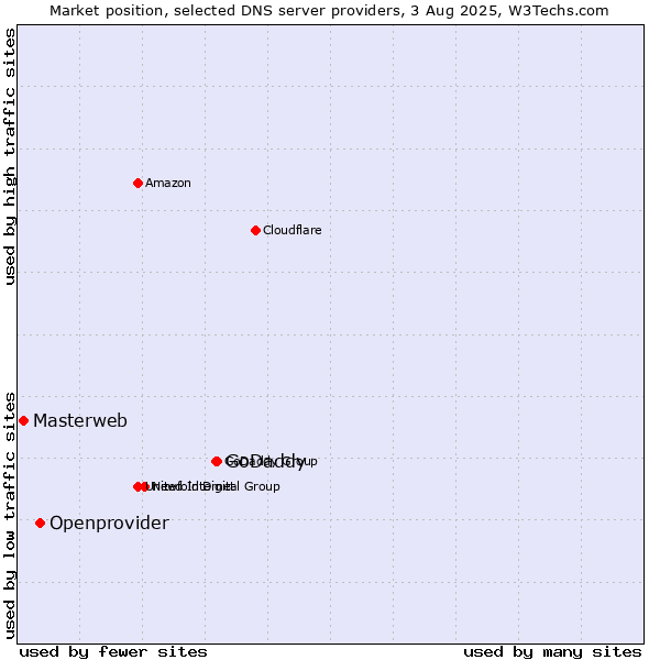 Market position of GoDaddy vs. Openprovider vs. Masterweb