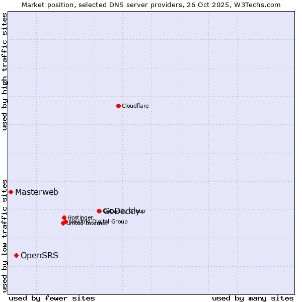 Market position of GoDaddy vs. OpenSRS vs. Masterweb