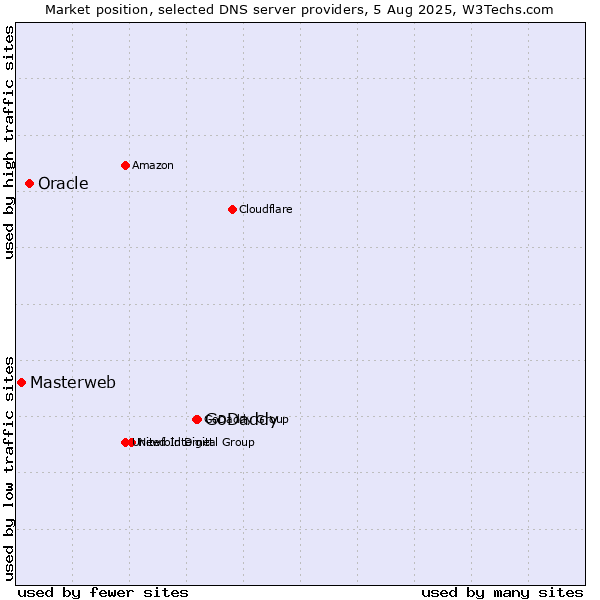 Market position of GoDaddy vs. Oracle vs. Masterweb