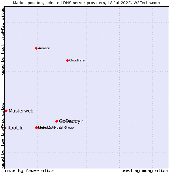 Market position of GoDaddy vs. Masterweb vs. Root.lu