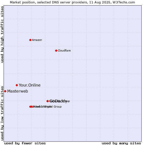 Market position of GoDaddy vs. Your.Online vs. Masterweb