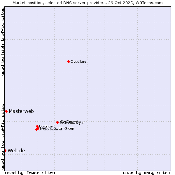 Market position of GoDaddy vs. Masterweb vs. Web.de
