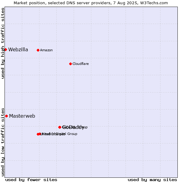 Market position of GoDaddy vs. Masterweb vs. Webzilla