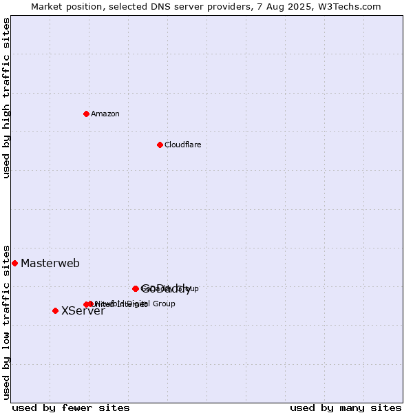 Market position of GoDaddy vs. XServer vs. Masterweb
