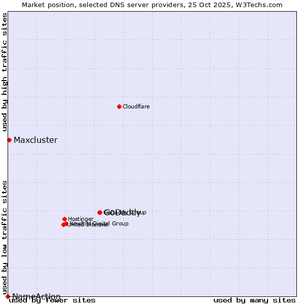 Market position of GoDaddy vs. Maxcluster vs. NameAction