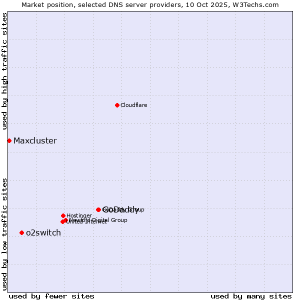 Market position of GoDaddy vs. o2switch vs. Maxcluster