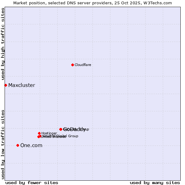 Market position of GoDaddy vs. One.com vs. Maxcluster