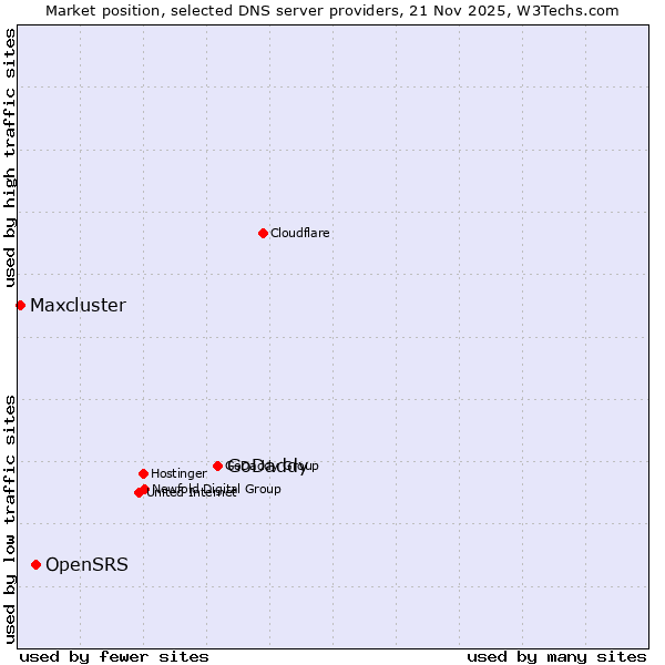 Market position of GoDaddy vs. OpenSRS vs. Maxcluster