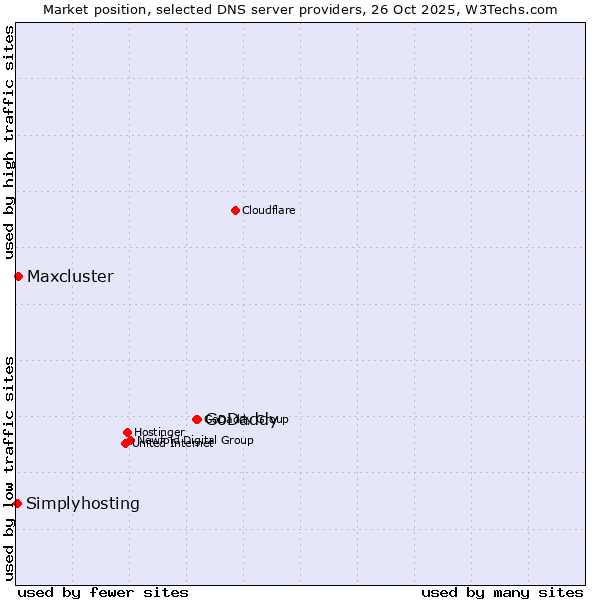 Market position of GoDaddy vs. Maxcluster vs. Simplyhosting
