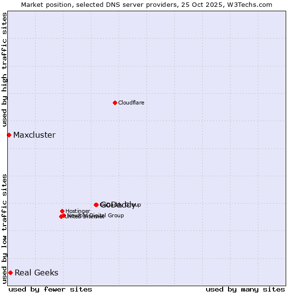 Market position of GoDaddy vs. Real Geeks vs. Maxcluster