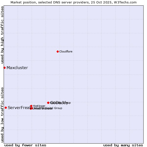 Market position of GoDaddy vs. ServerFreak vs. Maxcluster