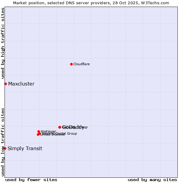 Market position of GoDaddy vs. Maxcluster vs. Simply Transit