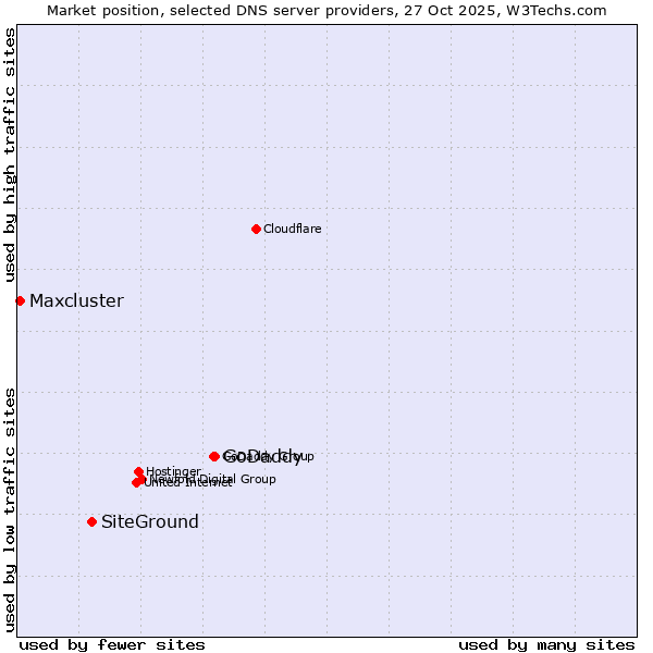 Market position of GoDaddy vs. SiteGround vs. Maxcluster