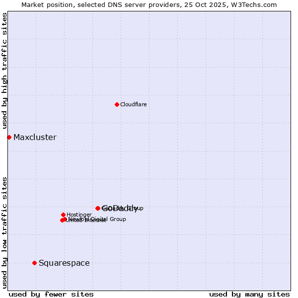 Market position of GoDaddy vs. Squarespace vs. Maxcluster