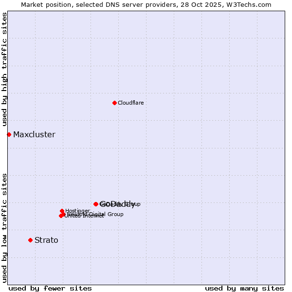 Market position of GoDaddy vs. Strato vs. Maxcluster