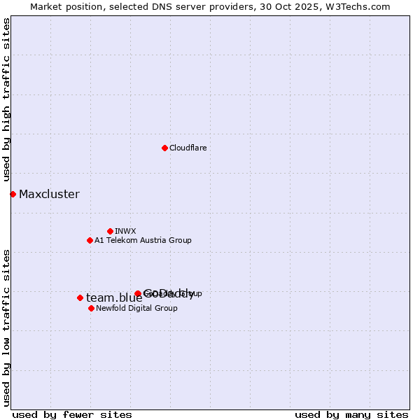 Market position of GoDaddy vs. team.blue vs. Maxcluster