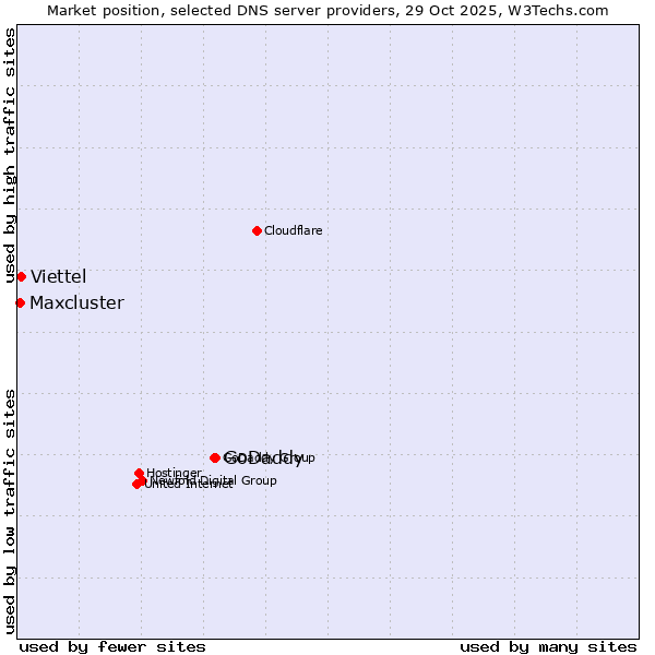 Market position of GoDaddy vs. Viettel vs. Maxcluster