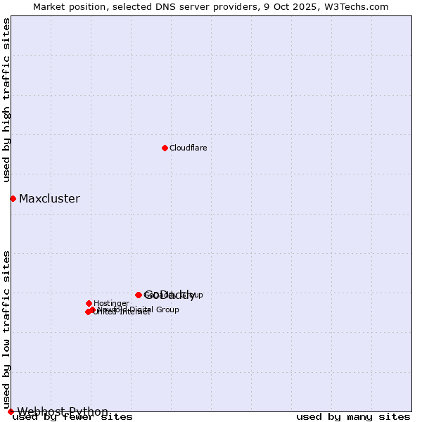 Market position of GoDaddy vs. Maxcluster vs. Webhost Python