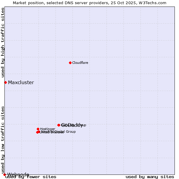 Market position of GoDaddy vs. Maxcluster vs. Webnode