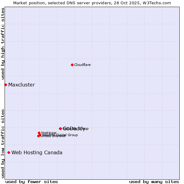 Market position of GoDaddy vs. Web Hosting Canada vs. Maxcluster