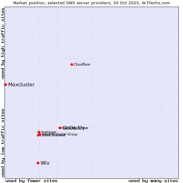 Market position of GoDaddy vs. Wix vs. Maxcluster