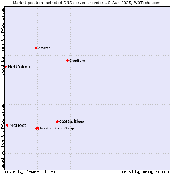 Market position of GoDaddy vs. McHost vs. NetCologne