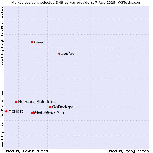 Market position of GoDaddy vs. Network Solutions vs. McHost