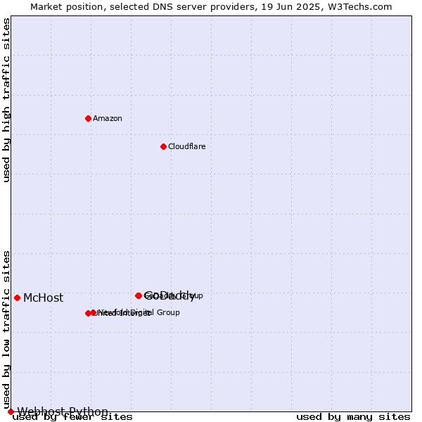 Market position of GoDaddy vs. McHost vs. Webhost Python