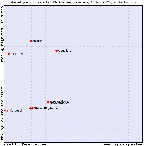 Market position of GoDaddy vs. Tencent vs. mCloud