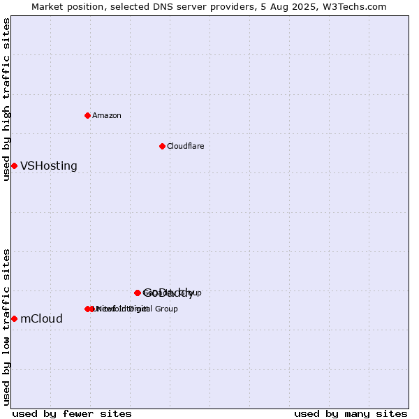 Market position of GoDaddy vs. mCloud vs. VSHosting