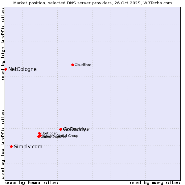 Market position of GoDaddy vs. Simply.com vs. NetCologne