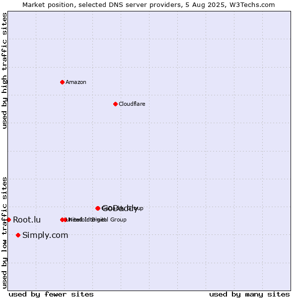 Market position of GoDaddy vs. Simply.com vs. Root.lu