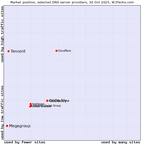 Market position of GoDaddy vs. Tencent vs. Megagroup