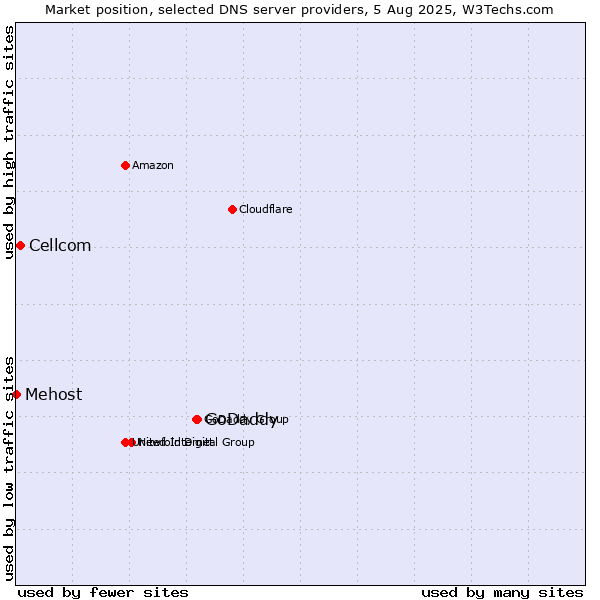 Market position of GoDaddy vs. Cellcom vs. Mehost