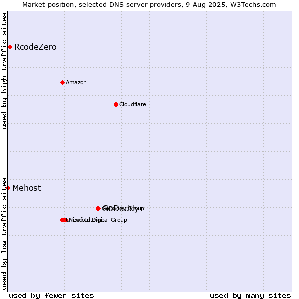 Market position of GoDaddy vs. RcodeZero vs. Mehost