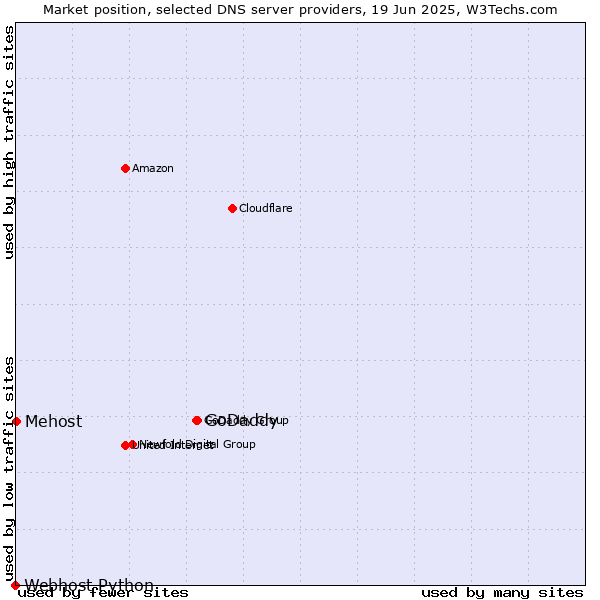 Market position of GoDaddy vs. Mehost vs. Webhost Python