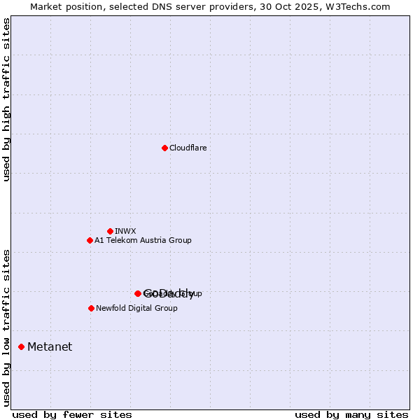 Market position of GoDaddy vs. Metanet