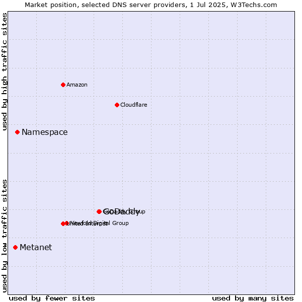 Market position of GoDaddy vs. Namespace vs. Metanet