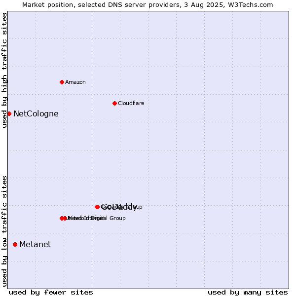 Market position of GoDaddy vs. Metanet vs. NetCologne