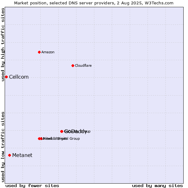 Market position of GoDaddy vs. Metanet vs. Cellcom