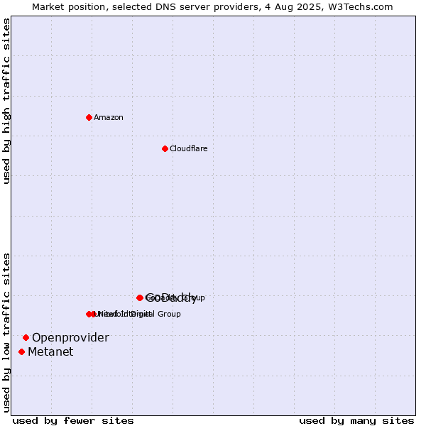 Market position of GoDaddy vs. Openprovider vs. Metanet
