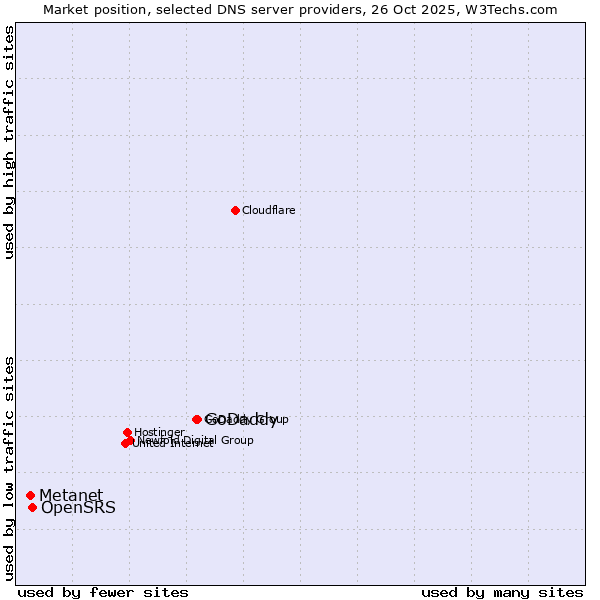 Market position of GoDaddy vs. OpenSRS vs. Metanet