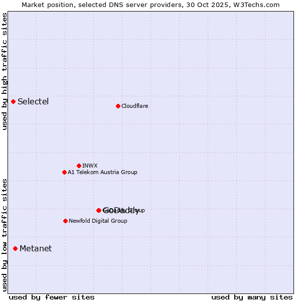 Market position of GoDaddy vs. Metanet vs. Selectel