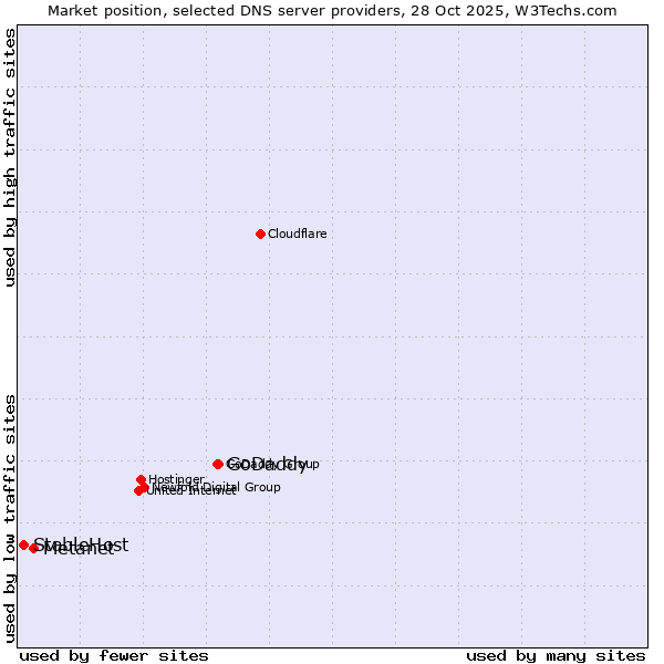 Market position of GoDaddy vs. Metanet vs. StableHost