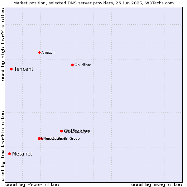 Market position of GoDaddy vs. Tencent vs. Metanet