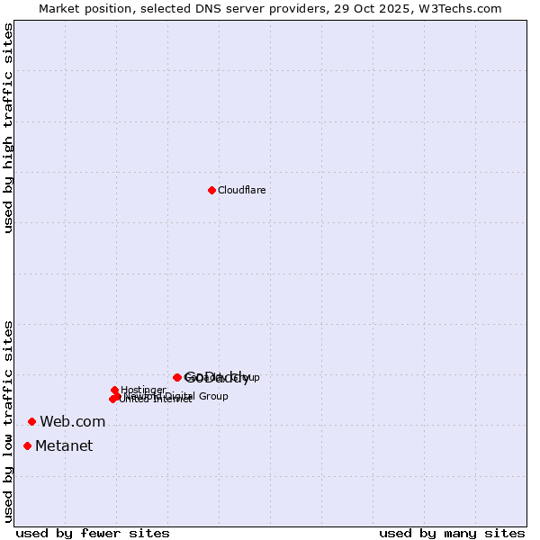 Market position of GoDaddy vs. Web.com vs. Metanet