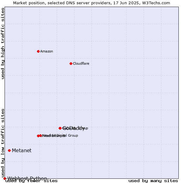 Market position of GoDaddy vs. Metanet vs. Webhost Python