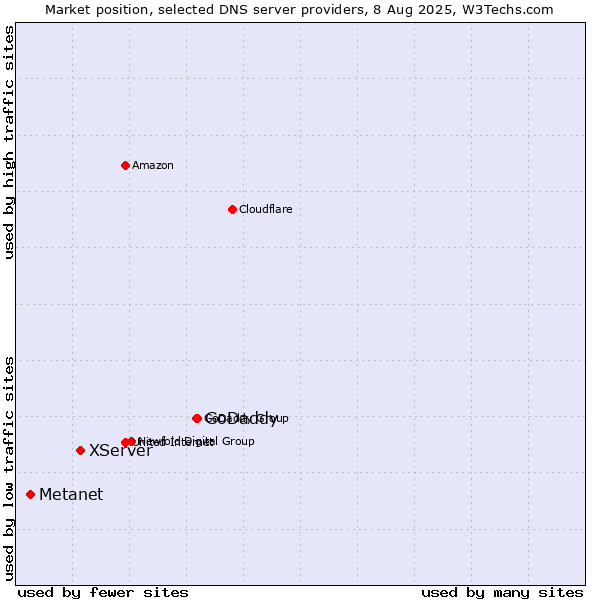 Market position of GoDaddy vs. XServer vs. Metanet